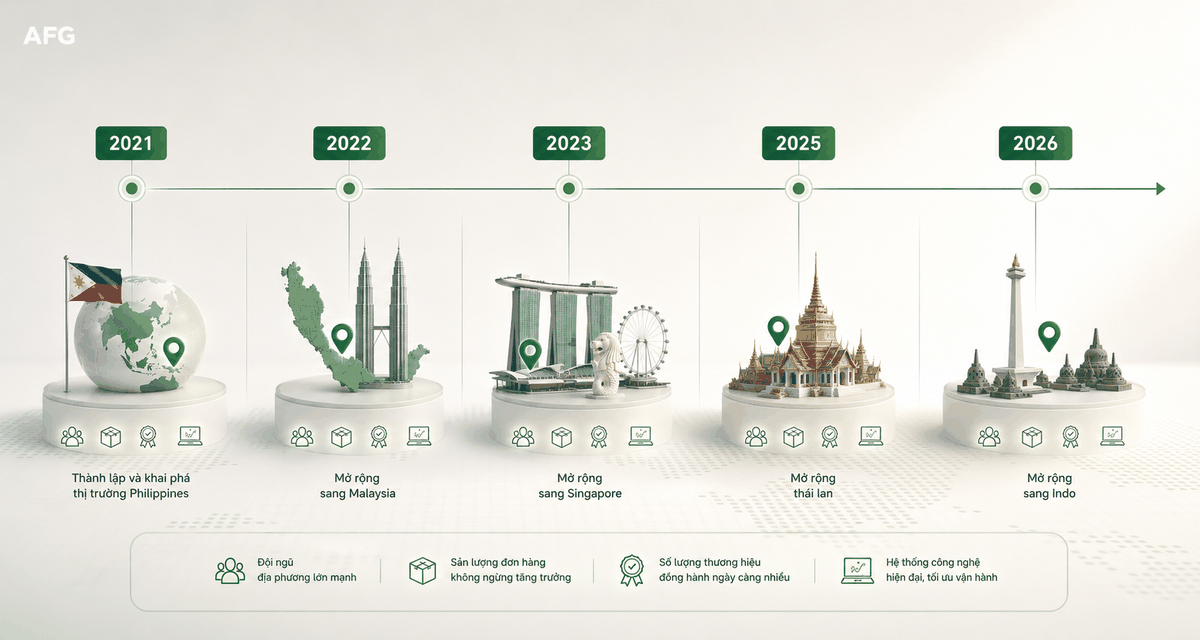 Đồ họa hành trình phát triển AFG 2021-2026